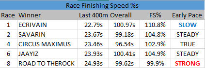 Race Finishing Speed % Race Finishing Speed %